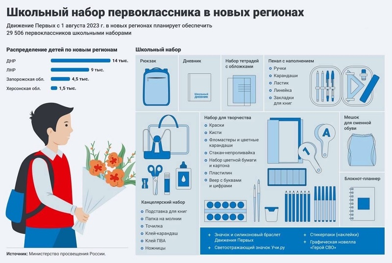 Школьный набор первоклассника в новых регионах.